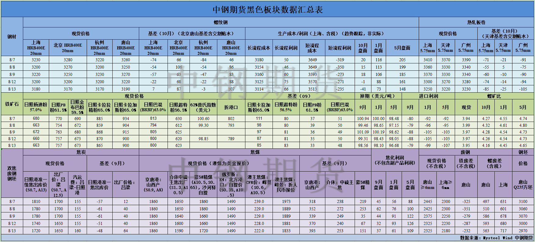 【中钢期货】黑色数据汇编8.14.png