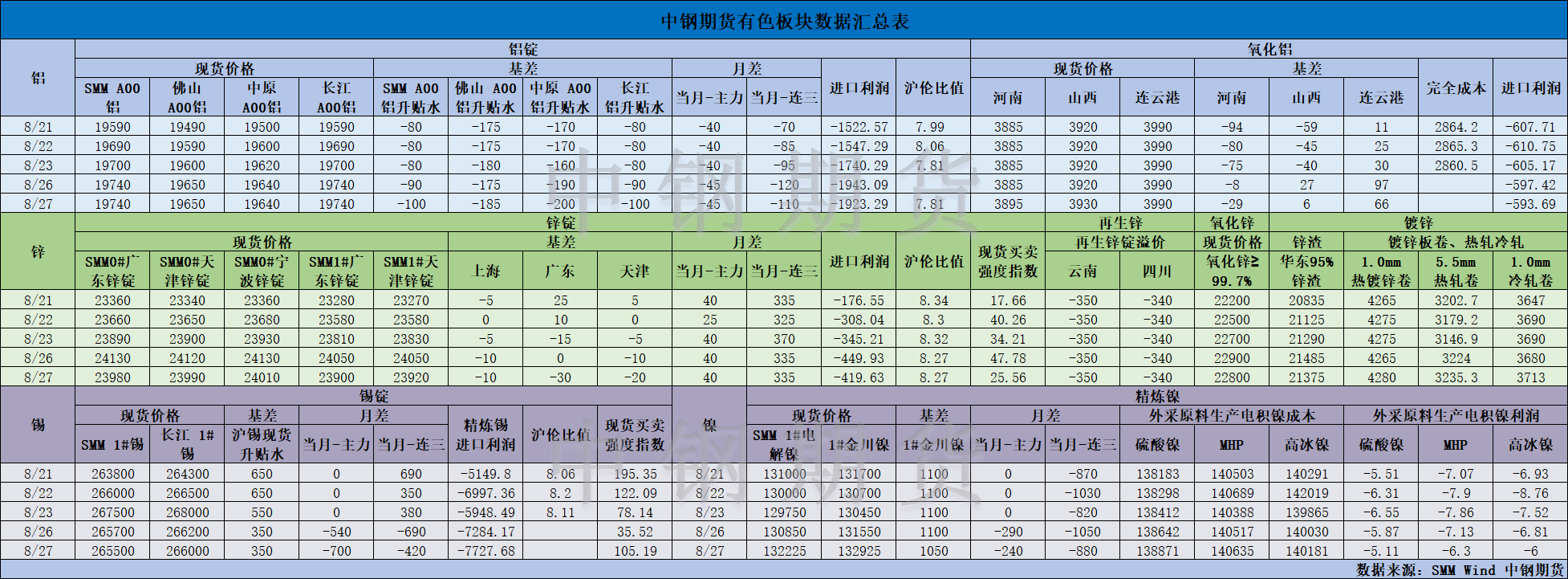 【中钢期货】有色数据汇编8.28.png