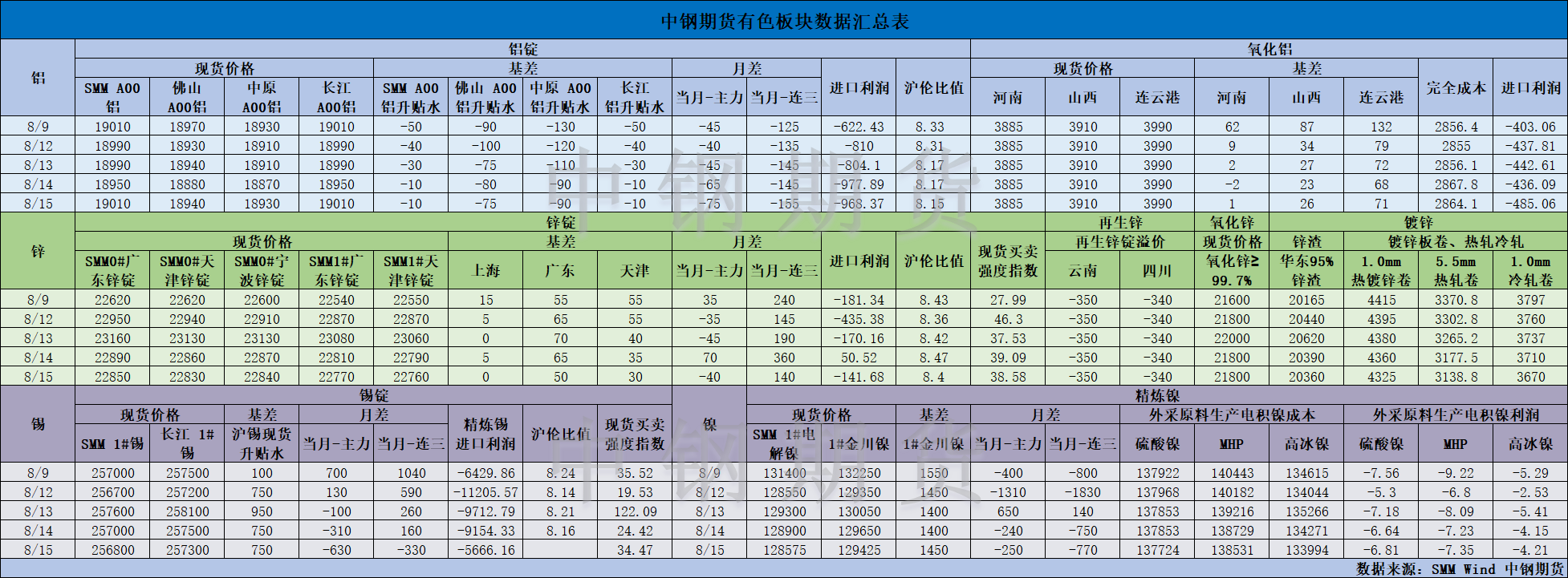 【中钢期货】有色数据汇编8.16.png