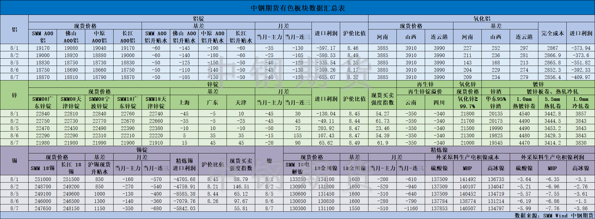 【中钢期货】有色数据汇编8.8.png