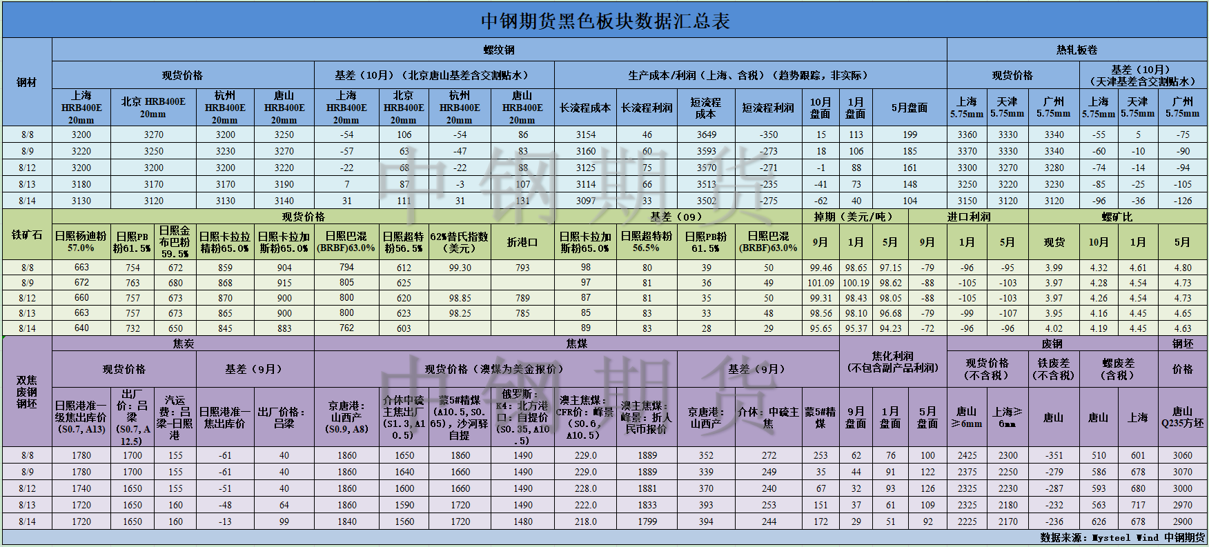 【中钢期货】黑色数据汇编8.15.png