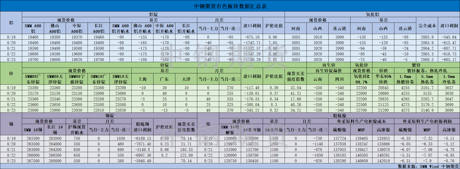 【中钢期货】有色数据汇编8.26.png