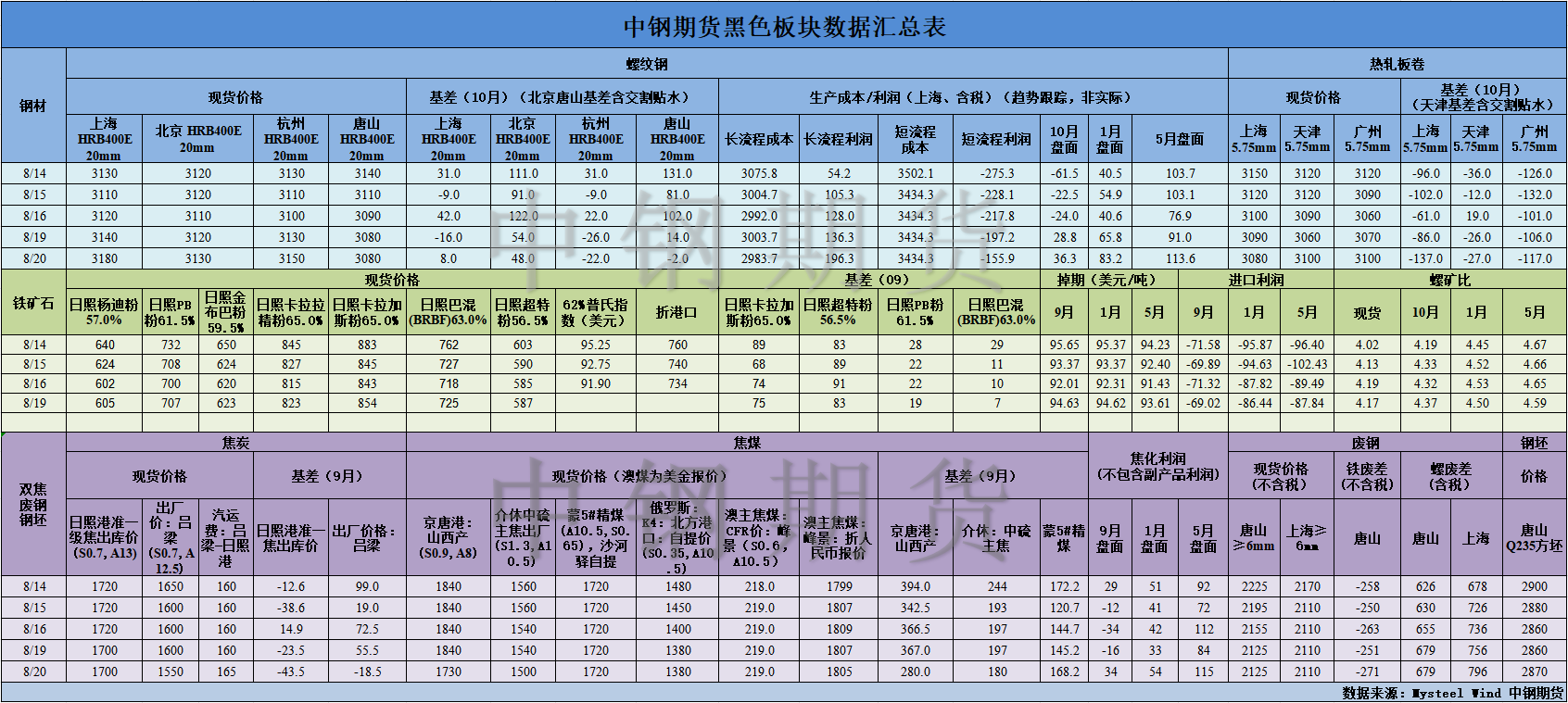 【中钢期货】黑色数据汇编8.21.png