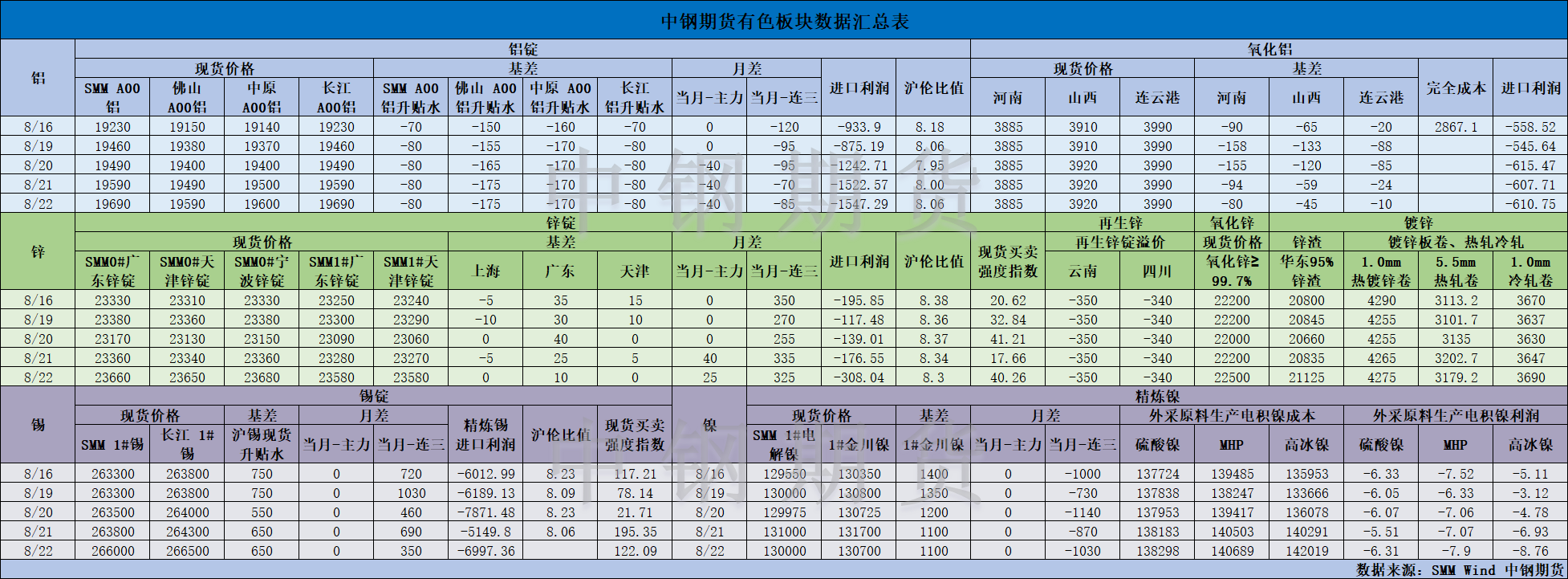 【中钢期货】有色数据汇编8.23.png