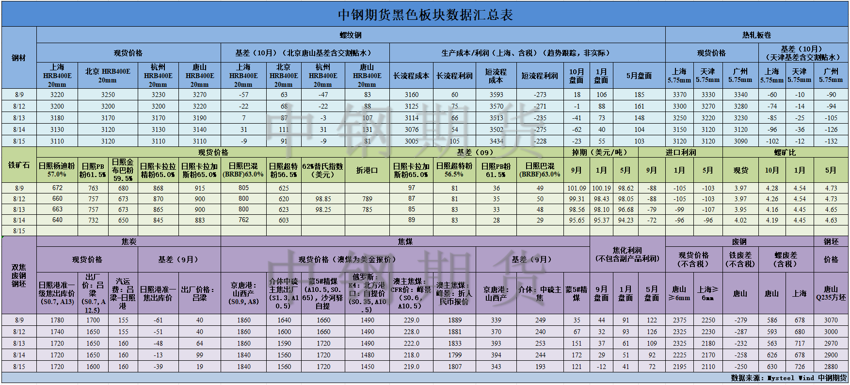 【中钢期货】黑色数据汇编8.16.png