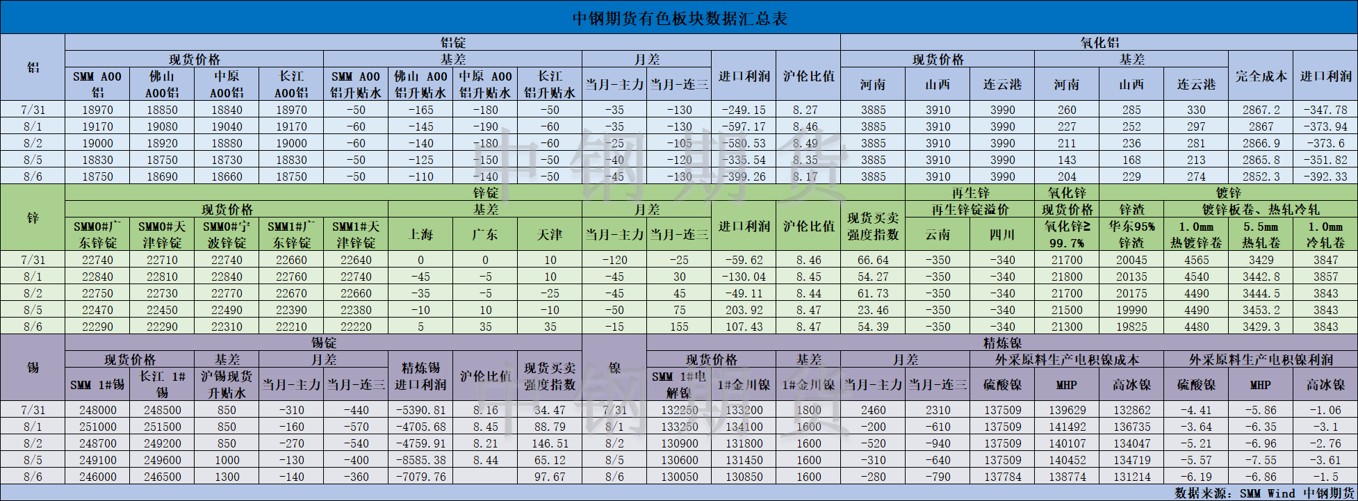 【中钢期货】有色数据汇编8.7.png