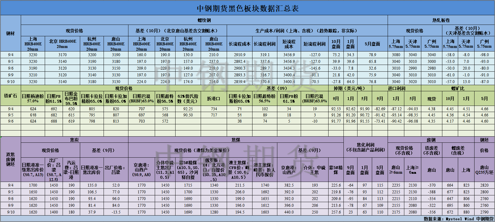 【中钢期货】黑色数据汇编9.11.png