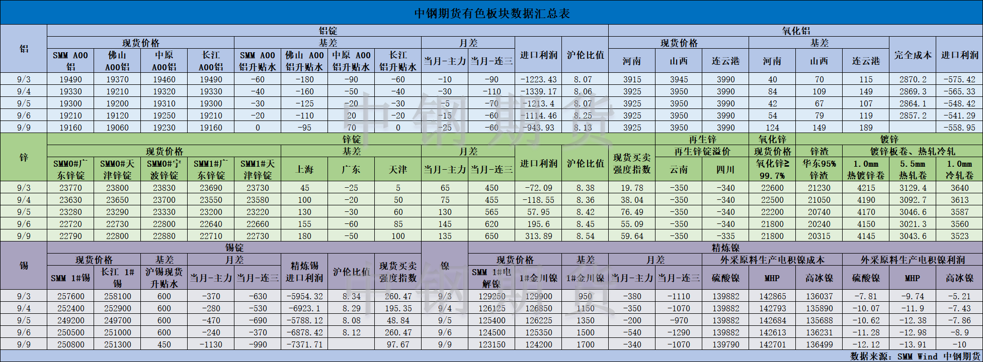 【中钢期货】有色数据汇编9.10.png