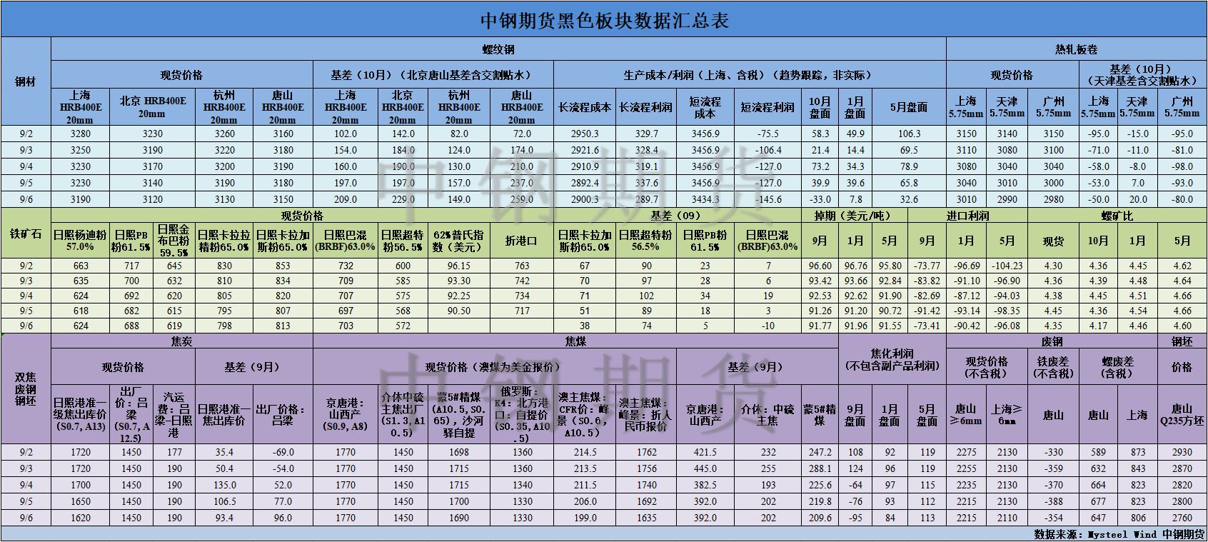 【中钢期货】黑色数据汇编9.9.jpg