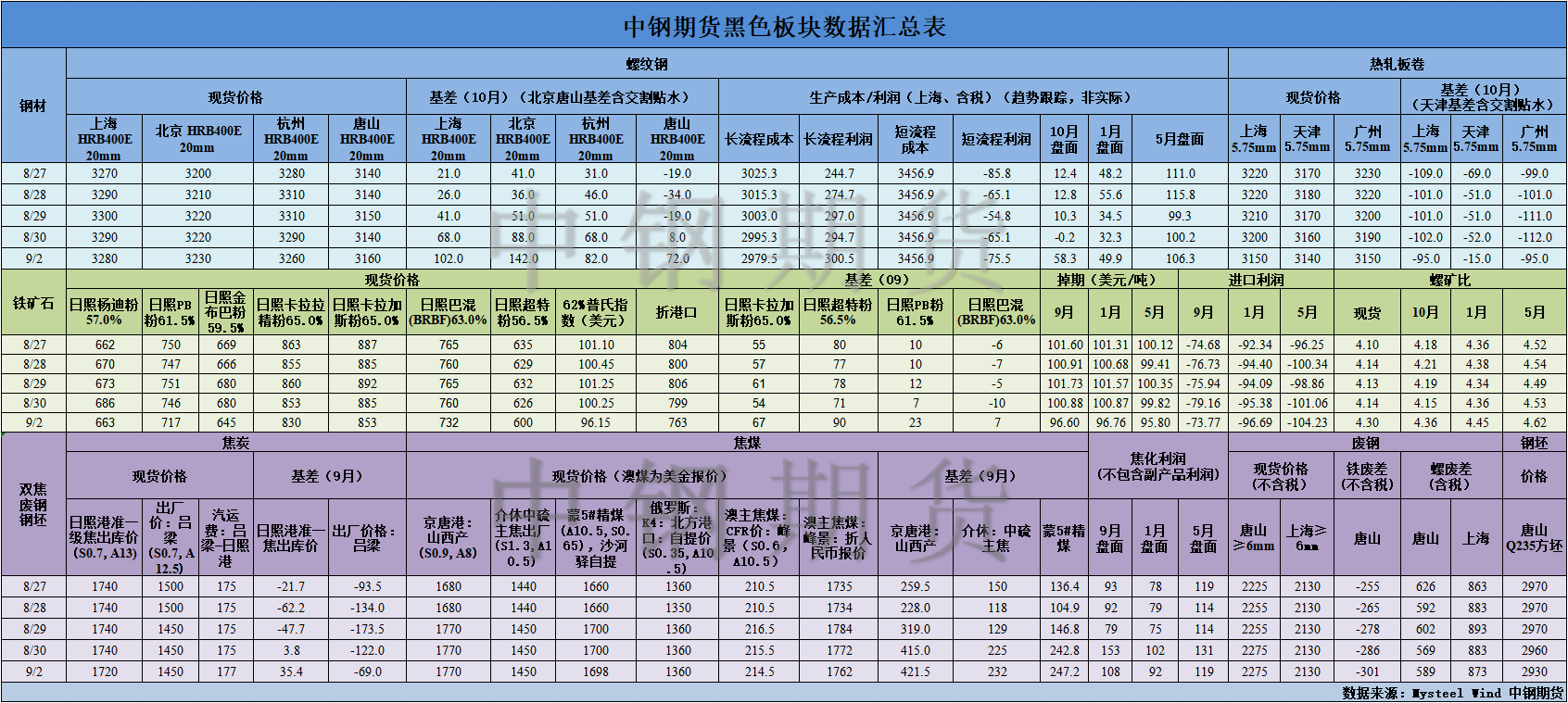 【中钢期货】黑色数据汇编9.3.png