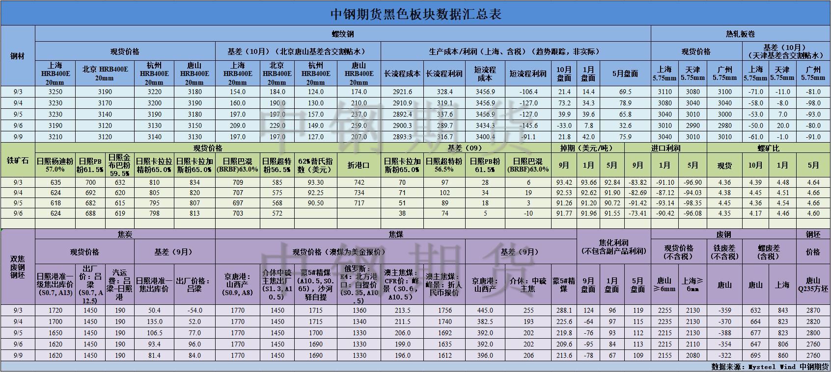 【中钢期货】黑色数据汇编9.10.png