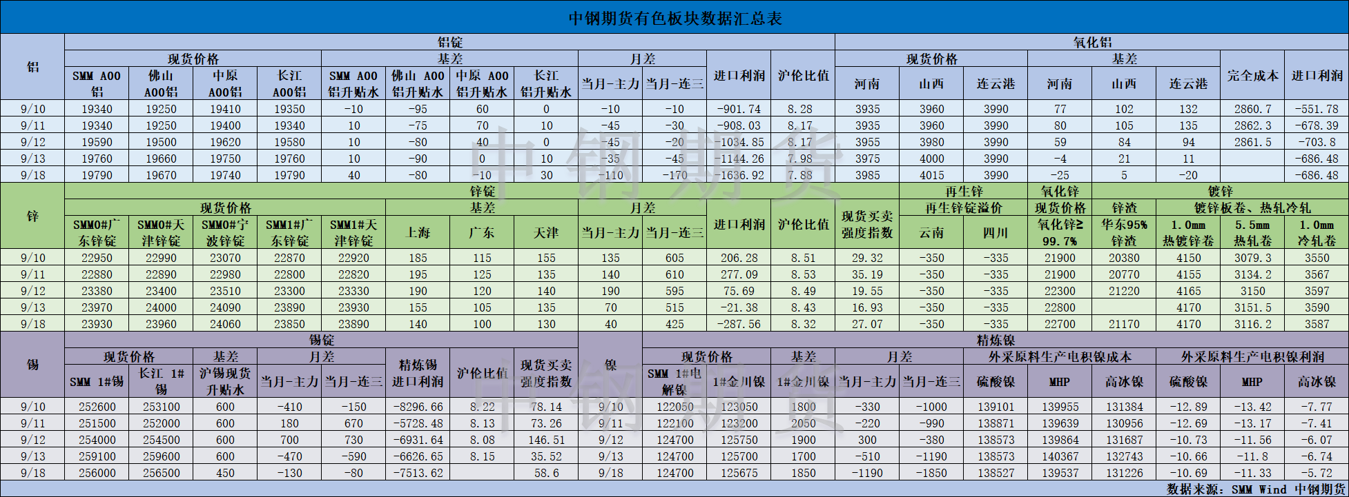 【中钢期货】有色数据汇编9.19.png