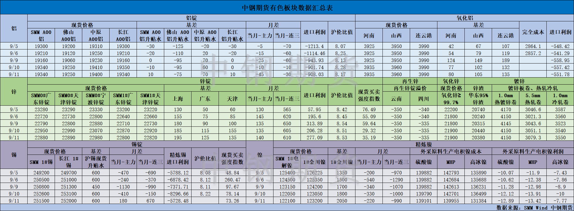 【中钢期货】有色数据汇编9.12.png