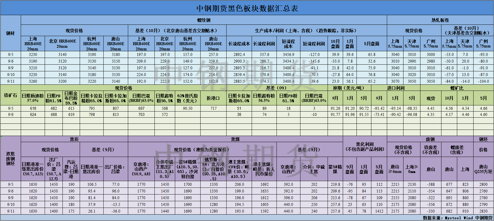 【中钢期货】黑色数据汇编9.12.png