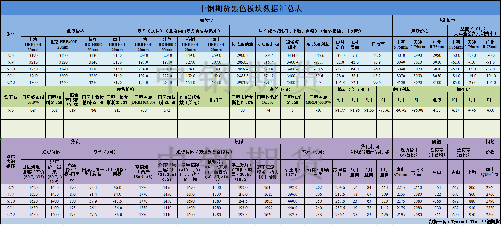 【中钢期货】黑色数据汇编9.13.png