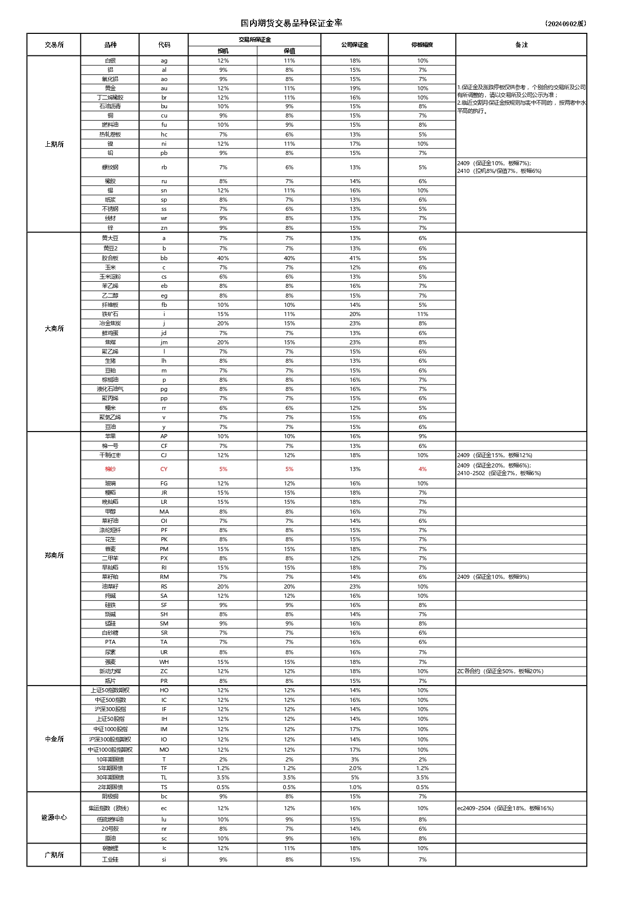 国内期货品种交易保证金20240902_page-0001.jpg