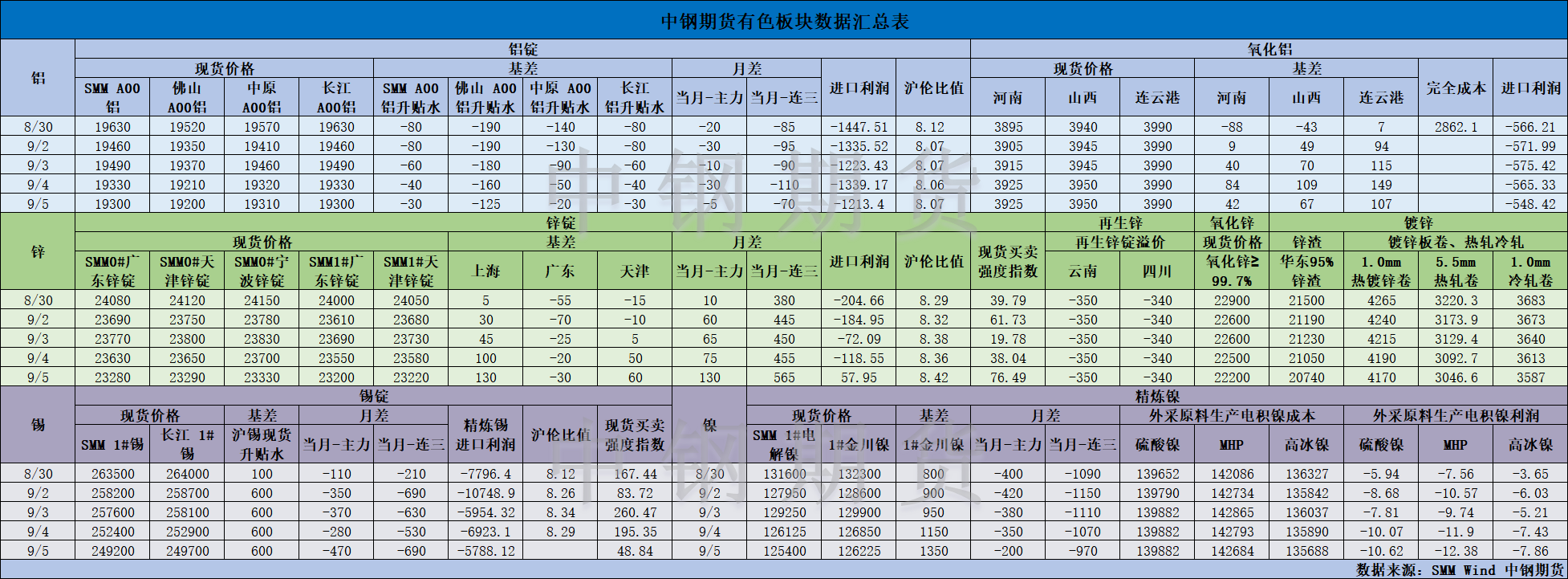 【中钢期货】有色数据汇编9.6.png