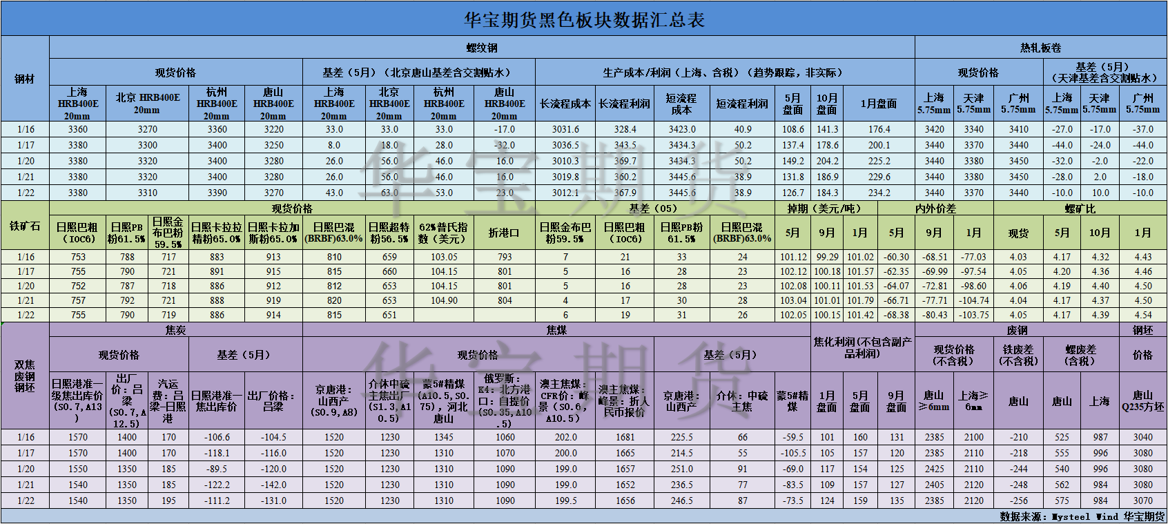 【华宝期货】黑色数据汇编1.23.png