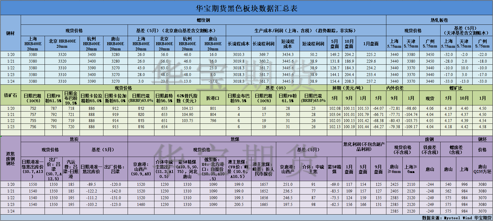 【华宝期货】黑色数据汇编1.27.png