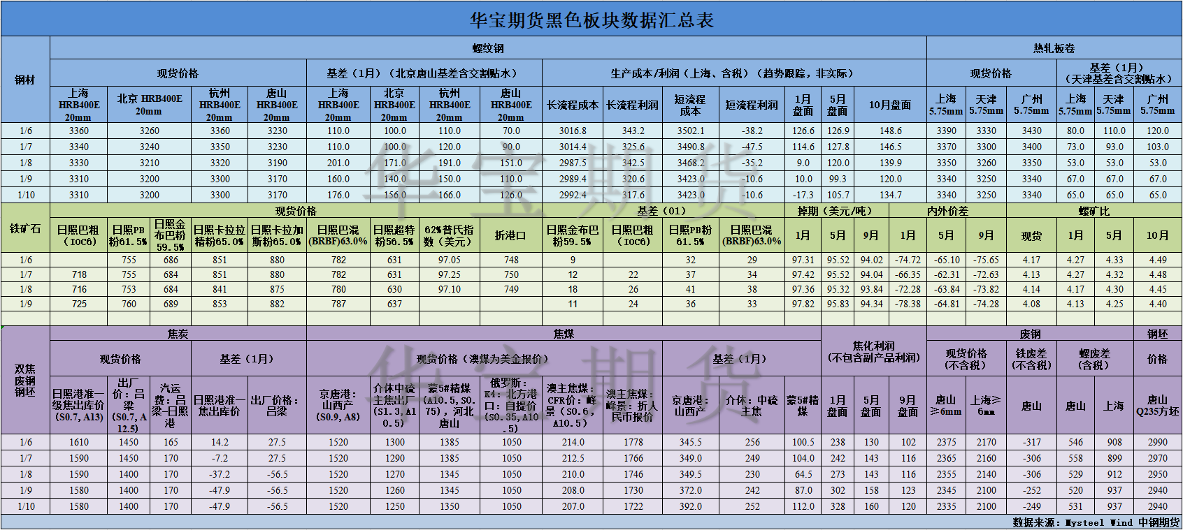 【华宝期货】黑色数据汇编1.13.png