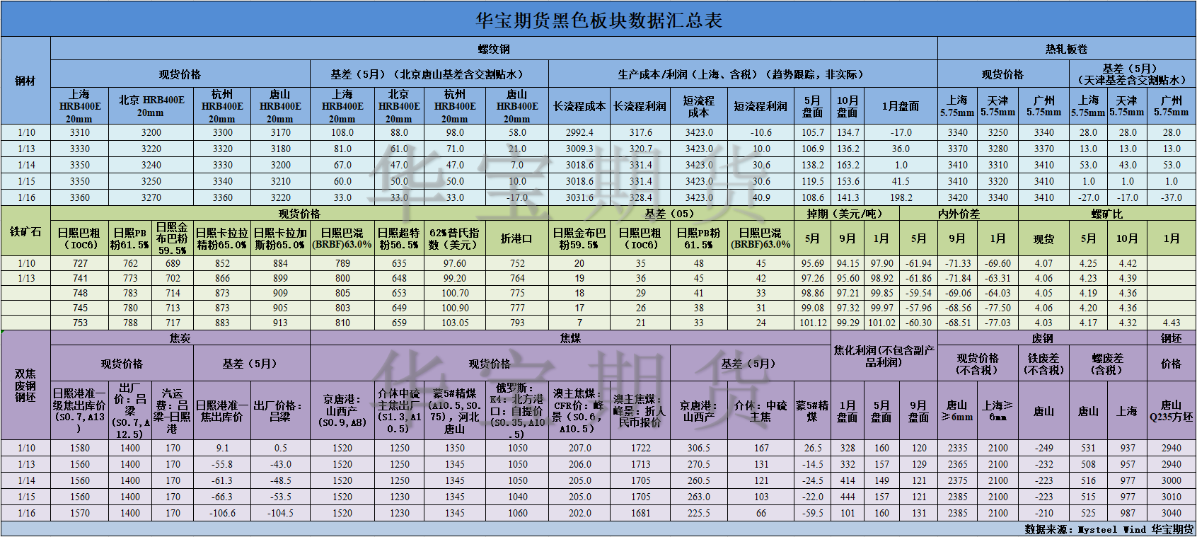 【华宝期货】黑色数据汇编1.17.png