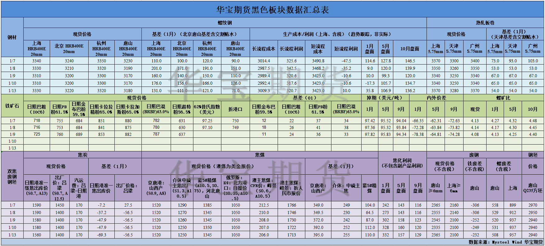 【华宝期货】黑色数据汇编1.14.png