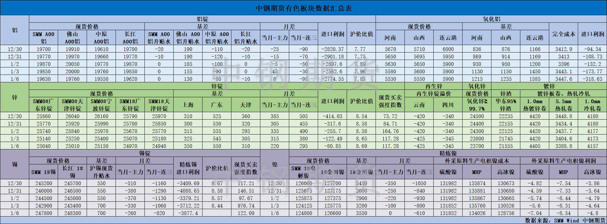 【中钢期货】有色数据汇编1.7.png