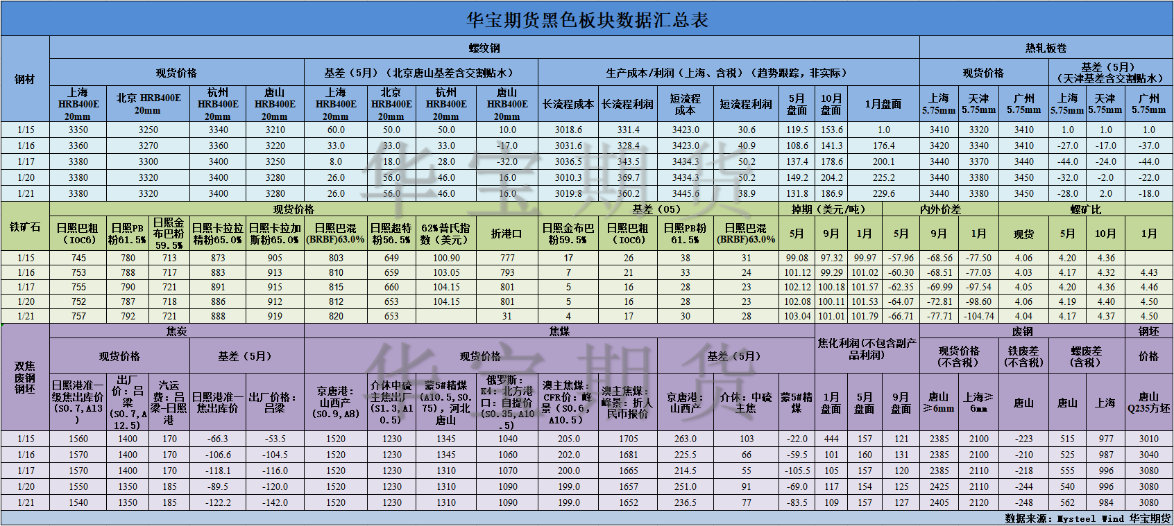 【华宝期货】黑色数据汇编1.22.png