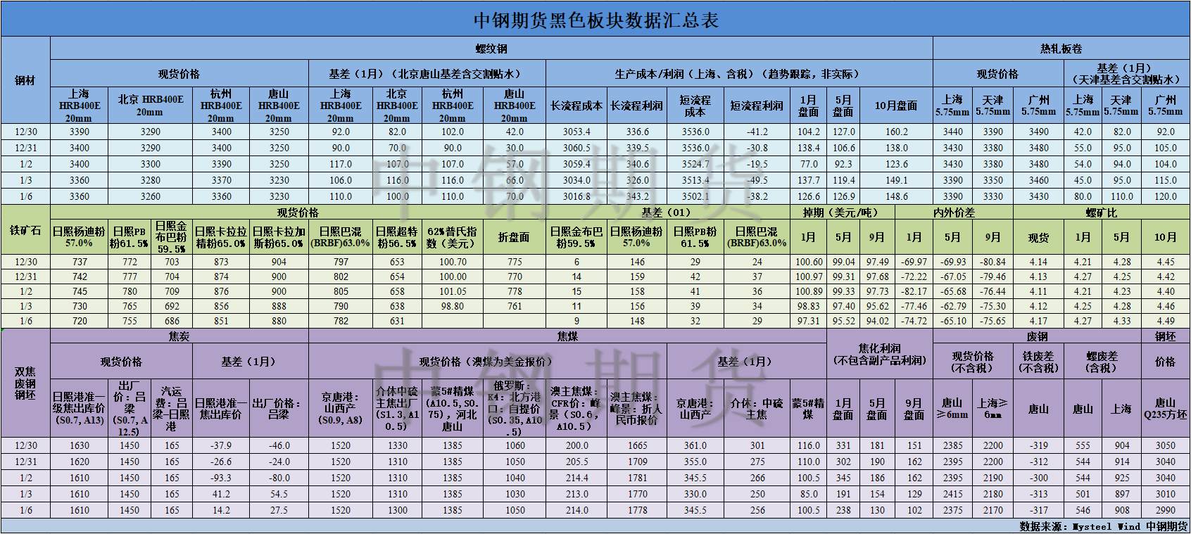 【中钢期货】黑色数据汇编1.7.png