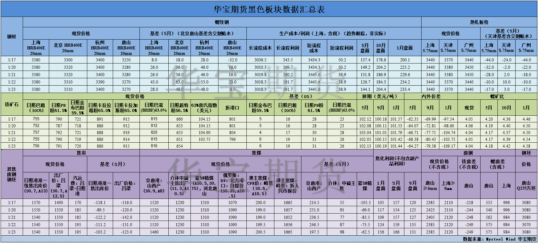 【华宝期货】黑色数据汇编1.24.png