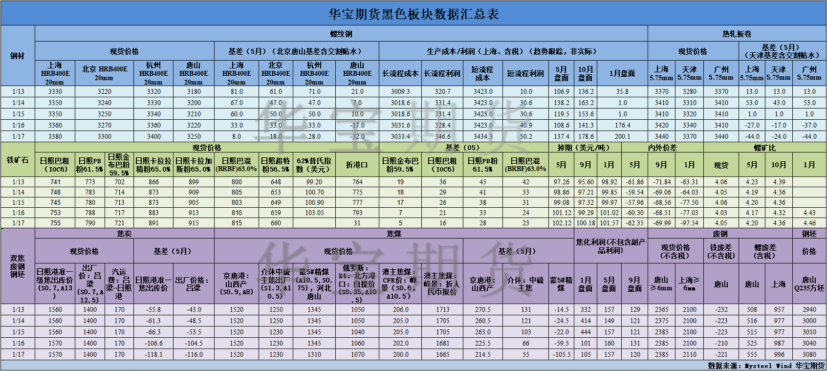 【华宝期货】黑色数据汇编1.20.png