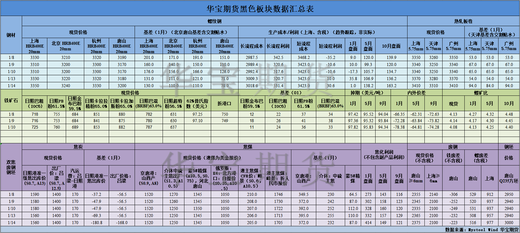 【华宝期货】黑色数据汇编1.15.png