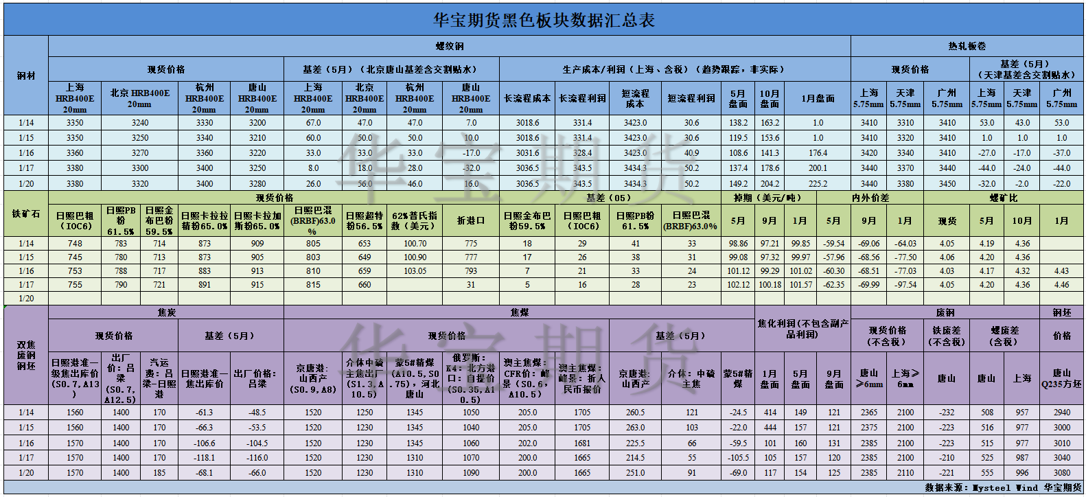 【华宝期货】黑色数据汇编1.21.png