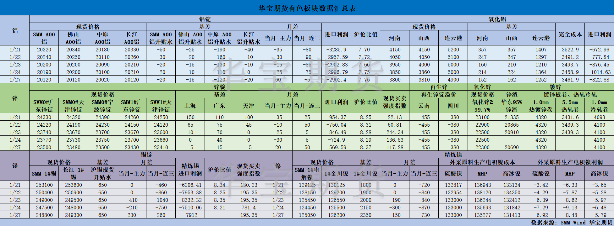 【华宝期货】有色数据汇编2.5.png