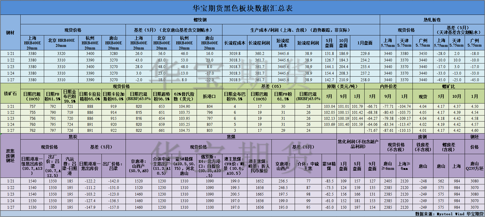 【华宝期货】黑色数据汇编2.5.png