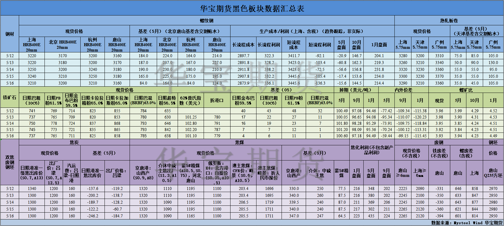 【华宝期货】黑色数据汇编5.19.png
