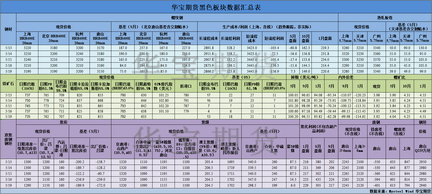 【华宝期货】黑色数据汇编5.20.png