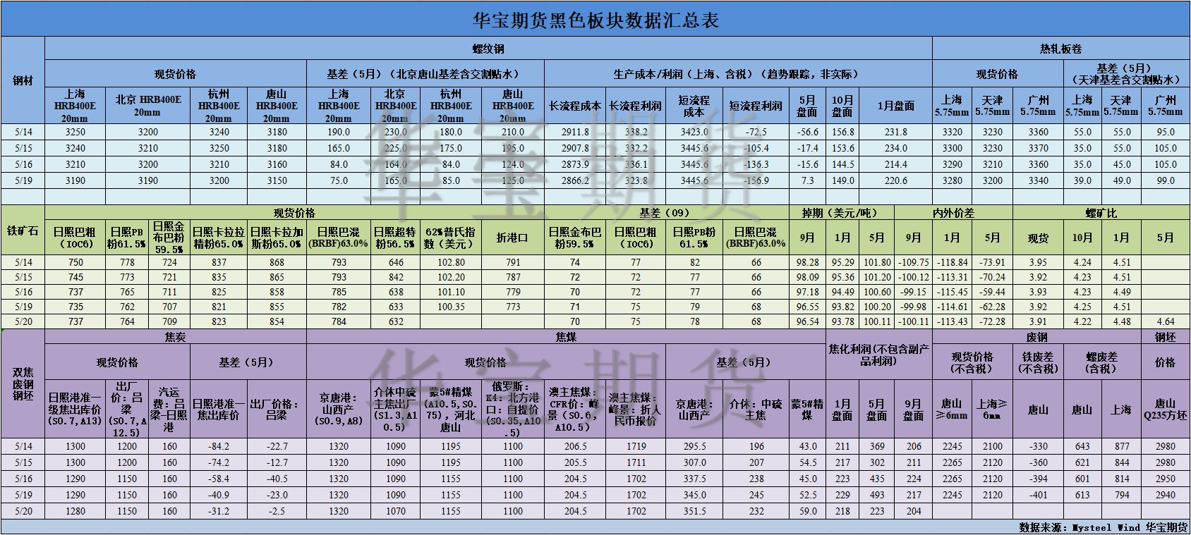 【华宝期货】黑色数据汇编5.21.png