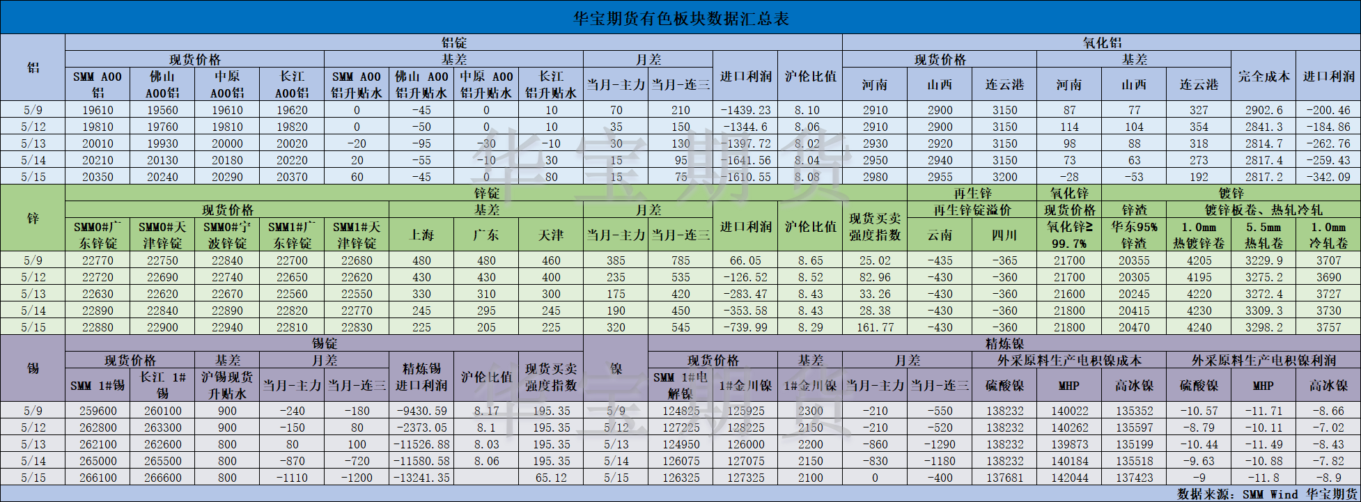 【华宝期货】有色数据汇编5.16.png