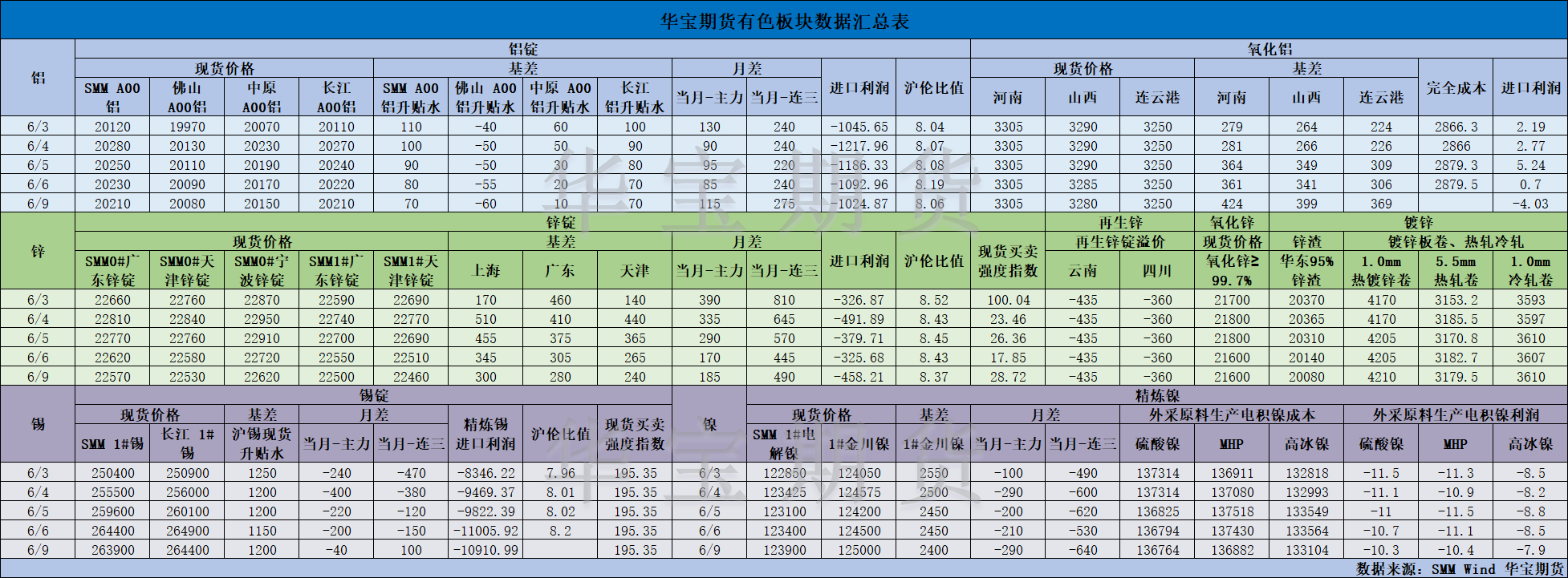 【华宝期货】有色数据汇编6.10.png
