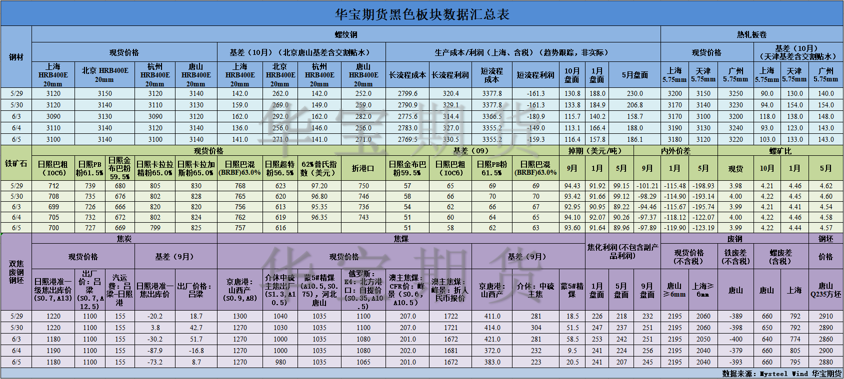 【华宝期货】黑色数据汇编6.6.png