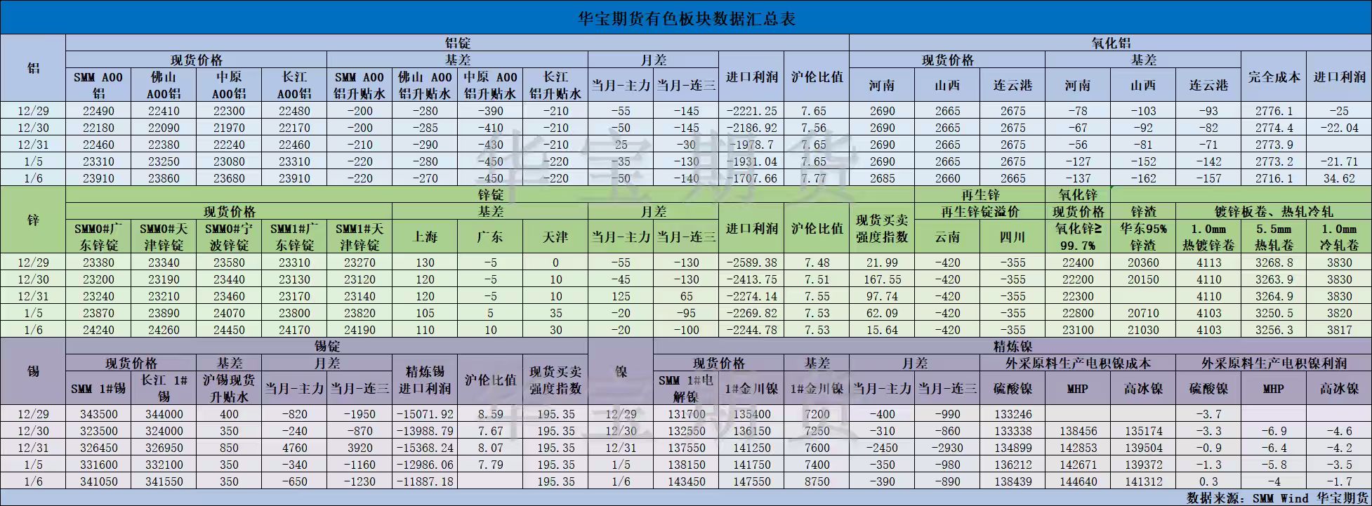【华宝期货】有色数据汇编1.7.jpg