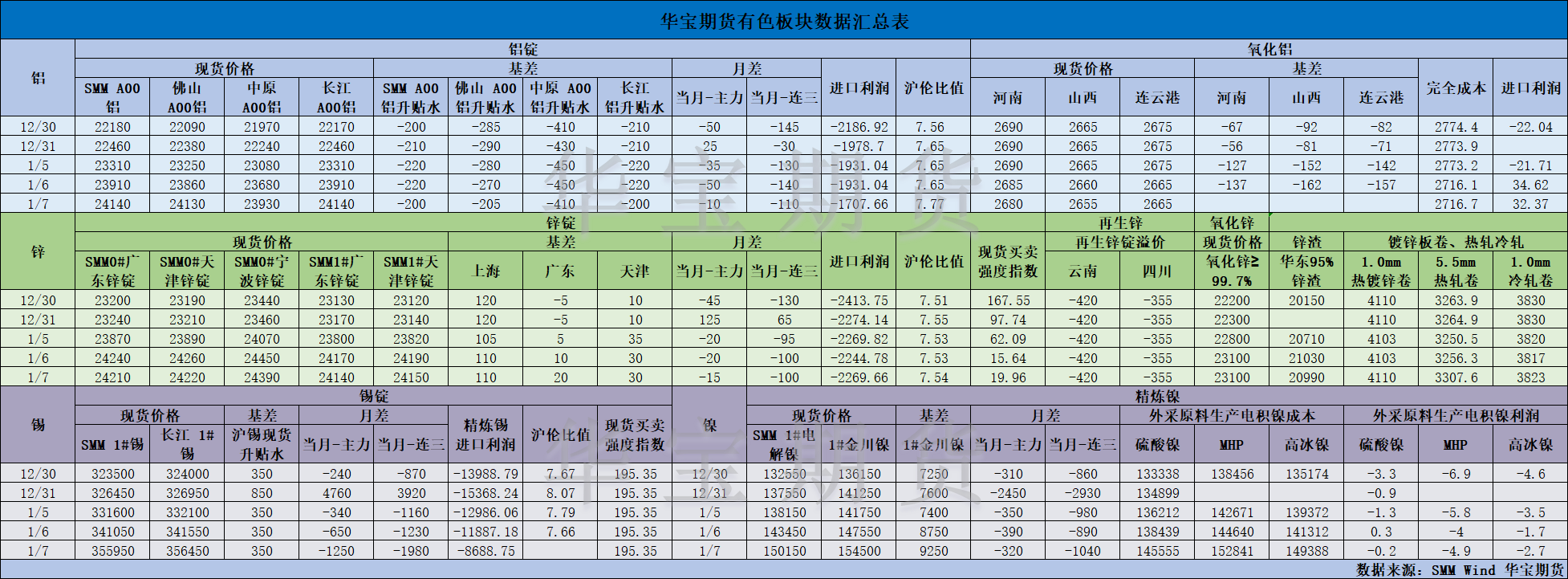【华宝期货】有色数据汇编1.8.png