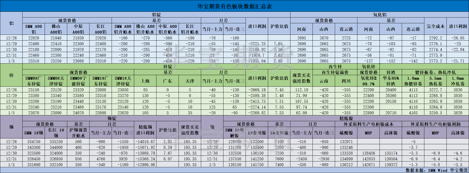 【华宝期货】有色数据汇编1.6.png