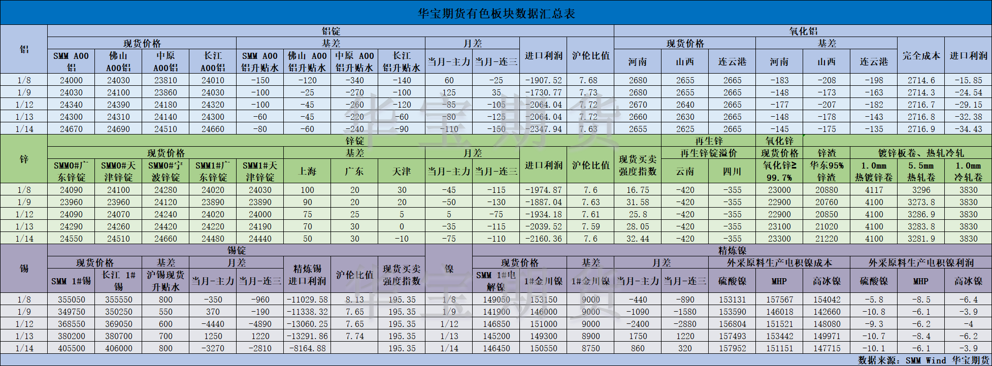 【华宝期货】有色数据汇编1.15.png
